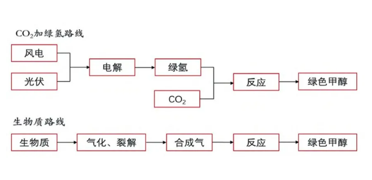 绿色甲醇革命：预处理系统助力上海电气洮南