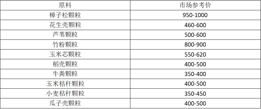 生物质颗粒利润怎么样？一吨的利润真的有2